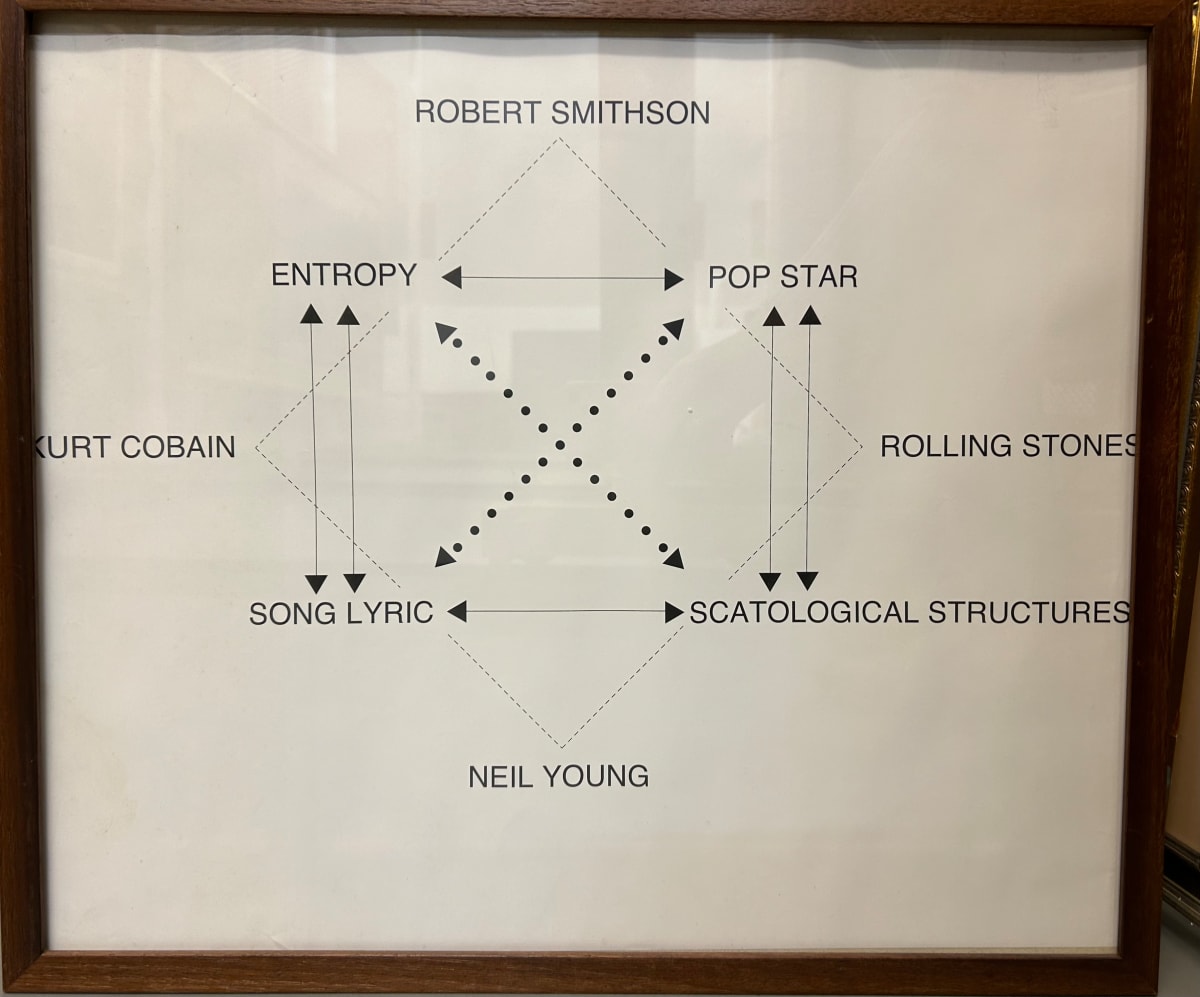 Quaternary Field/Associative Diagram by Sam Durant 