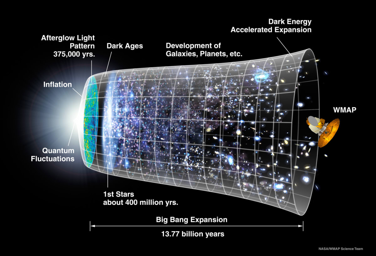 Timeline of the Universe by Theophilus Britt Griswold 