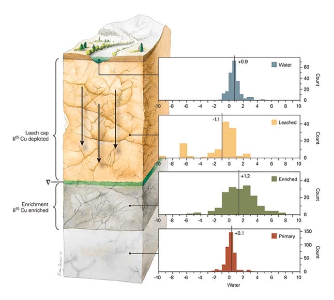 Metal Fractionation in Supergene Deposits by Kelly Finan 