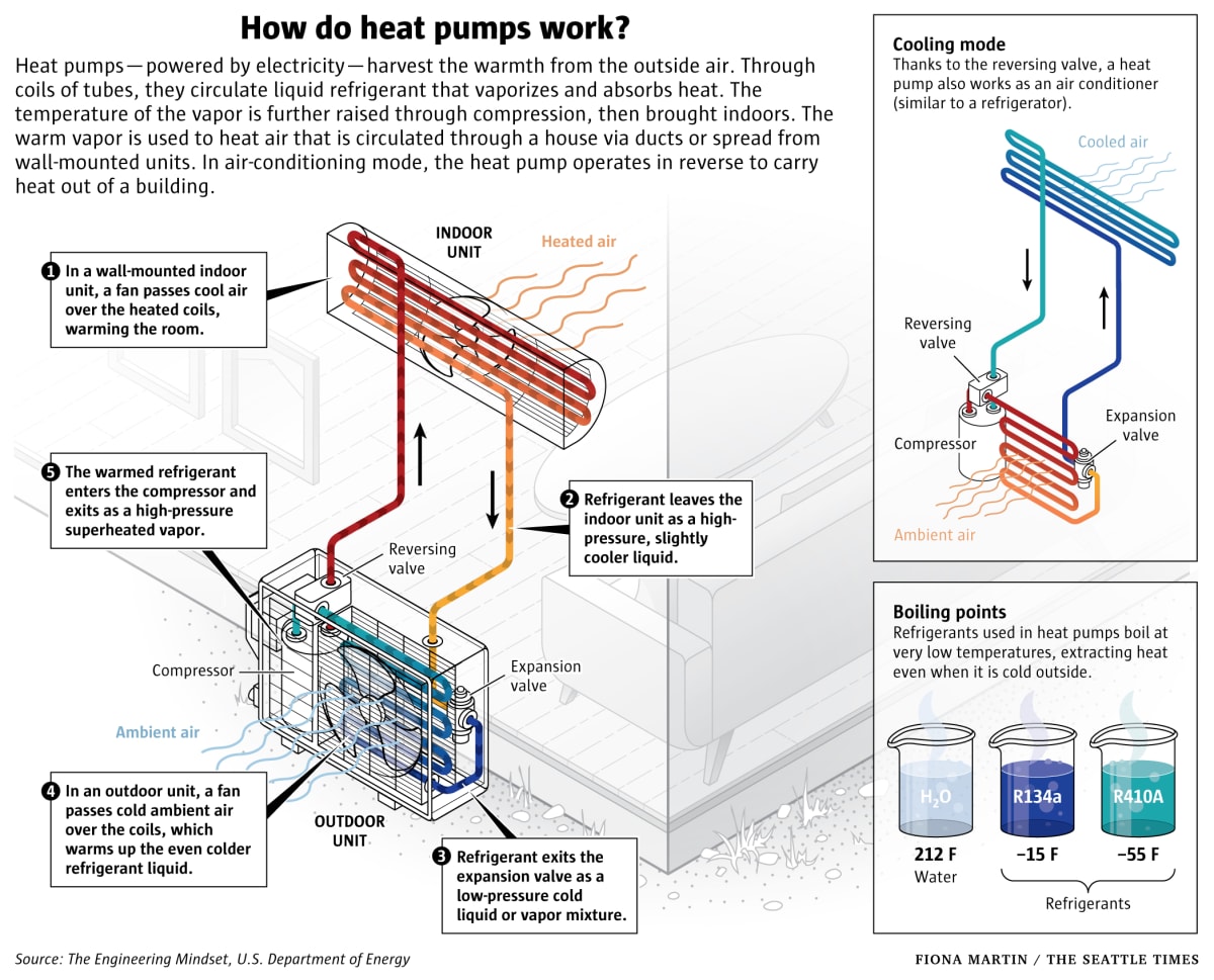 How do heat pumps work? by Fiona Martin 