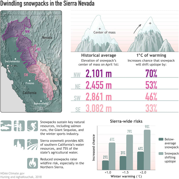 Dwindling Snowpacks in the Sierra Nevada by Fiona Martin 