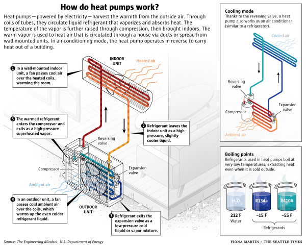 How do heat pumps work? by Fiona Martin
