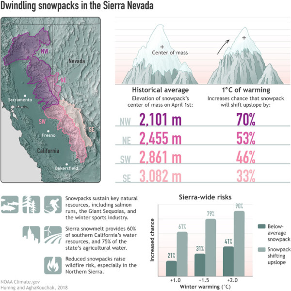 Dwindling Snowpacks in the Sierra Nevada by Fiona Martin