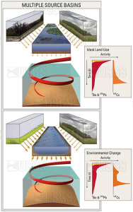 Multiple source basins