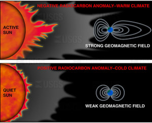 Solar activity-radiocarbon anomalies-SST