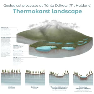 Thermokarst geological process at Mt. Haldane (Nánta Ddhaw) by Misha Donohoe